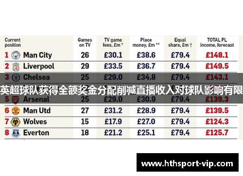 英超球队获得全额奖金分配削减直播收入对球队影响有限